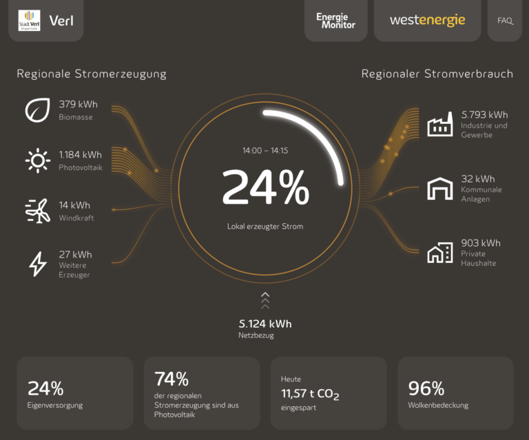 Der EnergieMonitor zeigt: Verl hat noch einiges zu tun